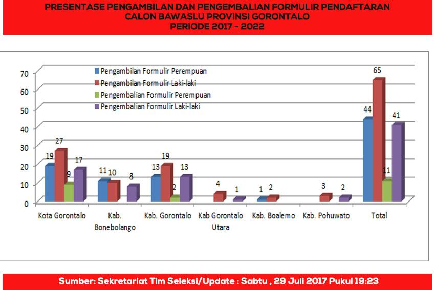 Timsel Calon Anggota Bawaslu Provinsi Lakukan Pemeriksaan Berkas Calon Pendaftar