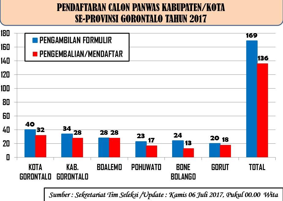 Tim Seleksi Calon Anggota Panwas Kabupaten Kota terbitkan Hasil Rekap Calon Pendaftar