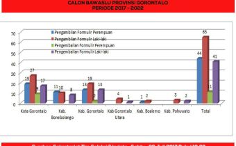 Timsel Calon Anggota Bawaslu Provinsi Lakukan Pemeriksaan Berkas Calon Pendaftar