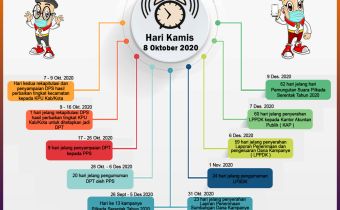 Yuk..! Intip Alarm Bawaslu Pelaksanaan Tahapan Pilkada Tahun 2020 Hari Kamis, tanggal 8 Oktober 2020
