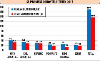 Tim Seleksi Calon Anggota Panwas Kabupaten Kota terbitkan Hasil Rekap Calon Pendaftar